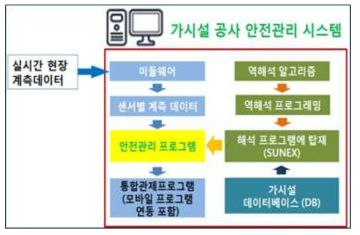 가시설 공사 안전관리 시스템 개요