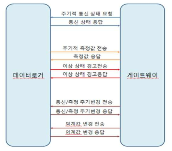 데이터로거 – 게이트웨이 간 통신 시퀀스 개념