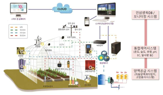 스마트팜 구성도