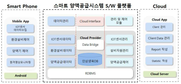 양액공급 플랫폼 관리시스템 구조