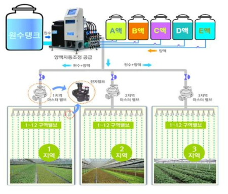 스마트 양액공급시스템