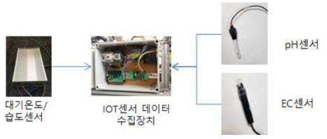 센서 데이터 수집 장치