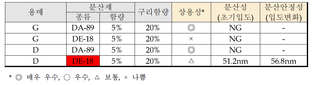 Polyacry, polyester계 분산제 적용 평가 결과