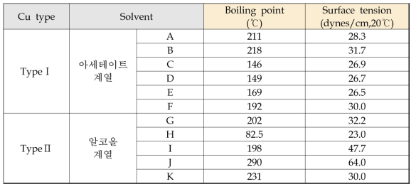 구리 입자 분산에 사용한 용매 리스트