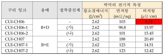 CUI-06, 07 계열 잉크로 제작한 박막의 전기적 특성