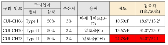 구리 typeⅠ,Ⅱ로 제조한 잉크의 점도 및 접촉각 데이터