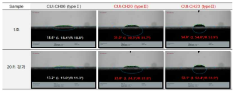 구리 typeⅠ,Ⅱ로 제조한 잉크의 접촉각 데이터 및 사진