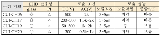 구리 잉크 EHD 프린팅 평가 결과 요약