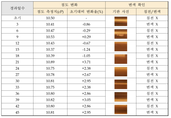 장기보관 안정성 평가 결과