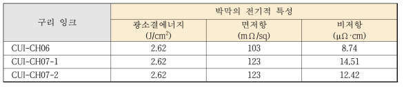 전기적 특성 평가 결과