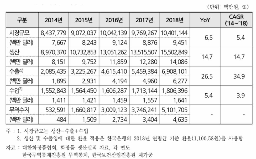 국내 화장품 시장규모