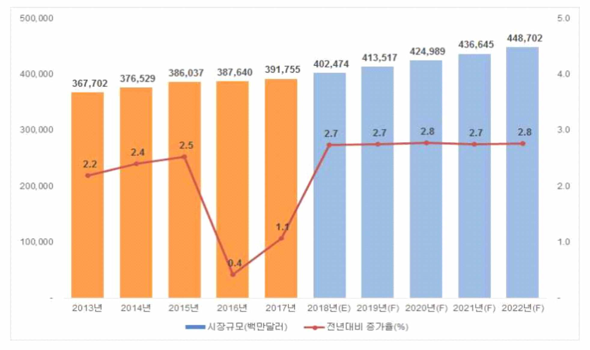 세계 화장품 시장 규모 및 증가율 [Euromonitor International, 2019(Mar). 2019 화장품산업분석 보고서 . 한국보건산업 진흥원]