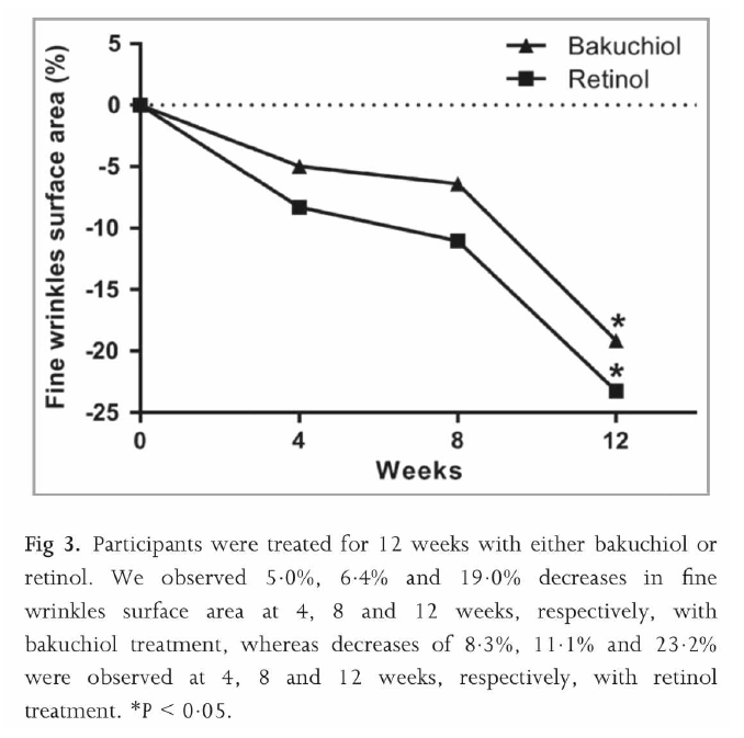 Bakuchiol 과 레티놀 제제의 주름개선 항노화 임상 효능 비교 결과