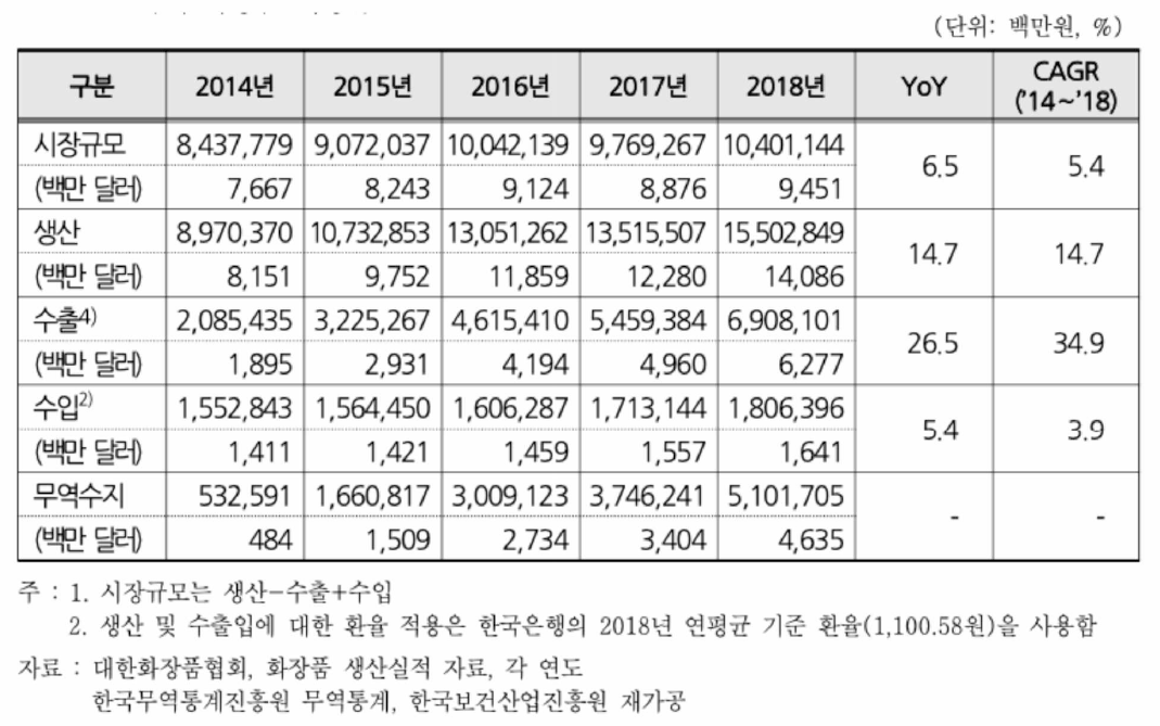 국내 화장품 시장규모