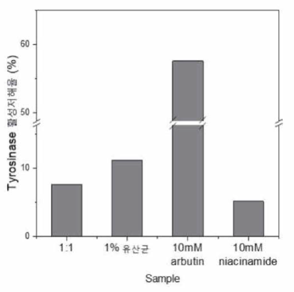 유산균 함유 개발 제형의 in vitro tyrosinase 활성 저해시험 결과