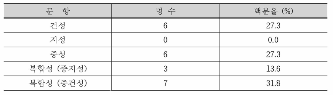 시험대상자 일반적 피부상태 및 특성