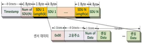 무선센싱 데이터 송수신 프로토콜 Format 구조(예)