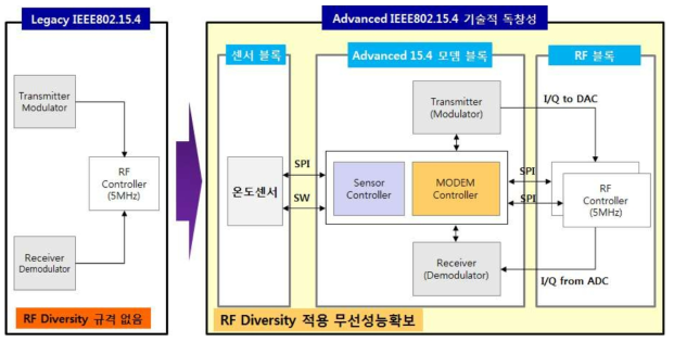 RF Diversity 구현을 통한 무선통신 데이터 survival ability 배가 블록구성도