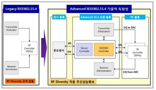 Advanced 802.15.4 기반의 모뎀 Diversity 블록 구성도