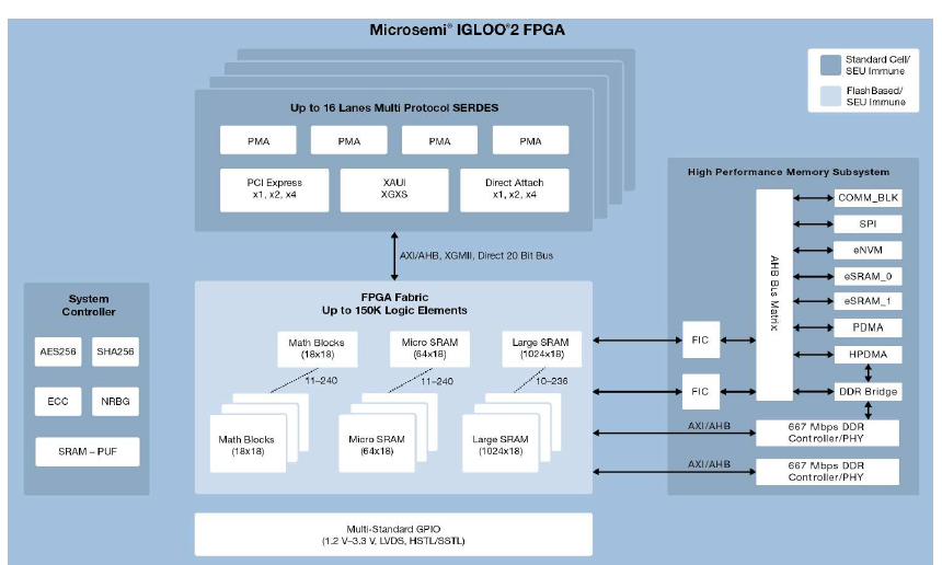 Microsemi IGLOO FPGA 블록구성도