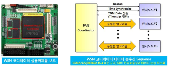 무선센서 코디네이터 실용화제품 보드 & WSN 코디네이터 데이터 송수신 Sequence