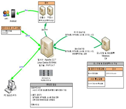 센서 모니터링 시스템 소프트웨어 구성도(1)