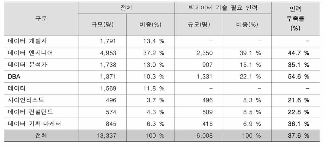 우리나라 산업 내 데이터직무 필요인력