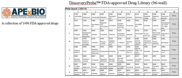 FDA 승인받은 약물 1496 종 확보 했음