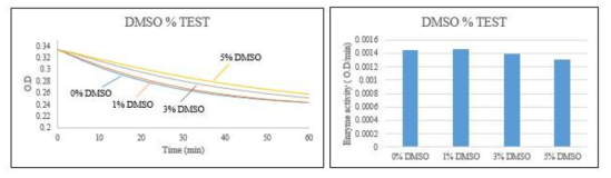 스크리닝 조건 확립. DMSO 농도에 따른 단백질 활성 확인