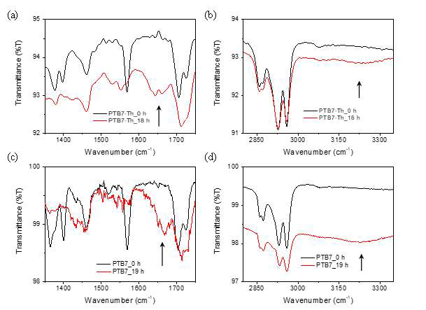 고분자 PTB7-Th과 PTB7의 광산화 반응 전 후 적외선 스펙트럼 변화 관찰 결과