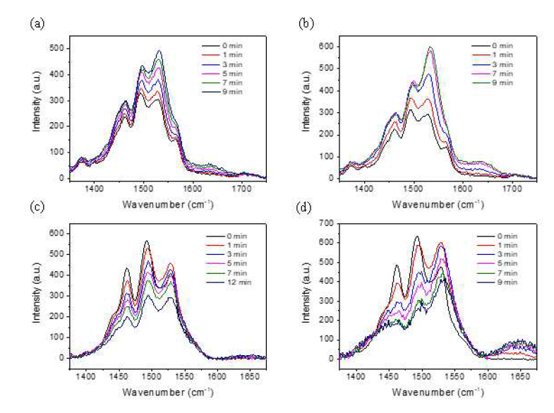 레이저 파장 변화에 따른 PTB7-Th 고분자의 라만 스펙트럼의 변화 측정 결과