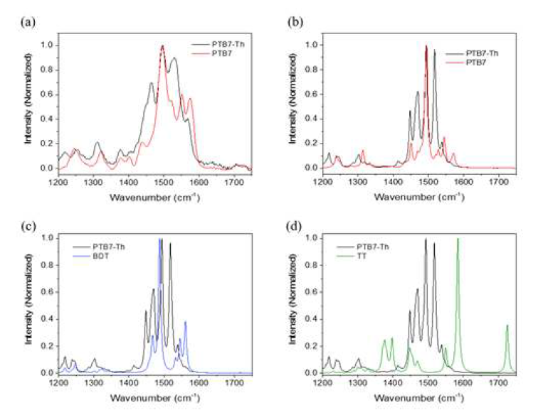 온도에 따른 고분자 PTB7, PTB7-Th, BDT, TT 필름의 라만 스펙트럼 변화 관찰 결과