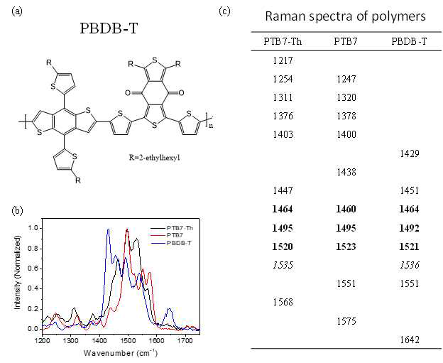 PTB7-Th, PTB7, PBBDB-T 고분자의 라만 스펙트럼 측정 결과 비교