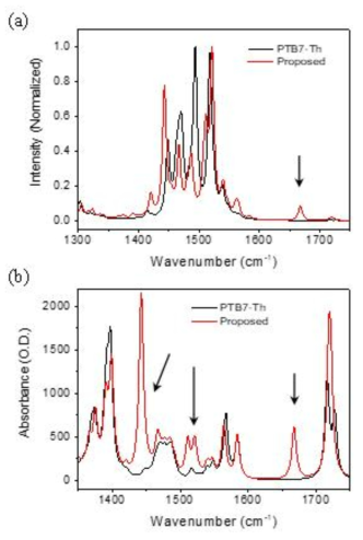 양자화학 계산 방법으로 제시한 고분자 PTB7-Th의 광산화 반응 전(black)과 후(red)의 라만 스펙트럼(위) 및 적외선 스펙트럼 (아래) 비교 결과. 광산화 반응 이후의 PTB7-Th 모델을 이용해 계산된 스펙트럼은 실험적으로 측정된 라만 스펙트럼과 적외선 스펙트럼과 일치함