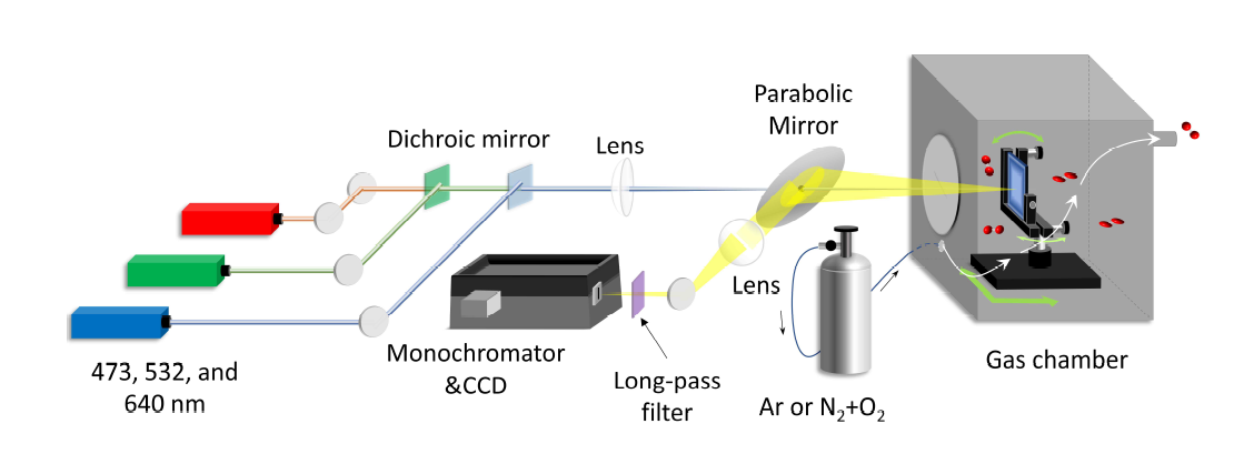 에너지가 다른 광원 3가지를 이용하여 같은 소자로부터 라만 신호를 연속적으로 측정하는 반사형 라만 분광기 제작 모식도