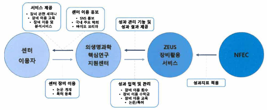 의생명과학 핵심연구지원센터 성과관리 추진체계