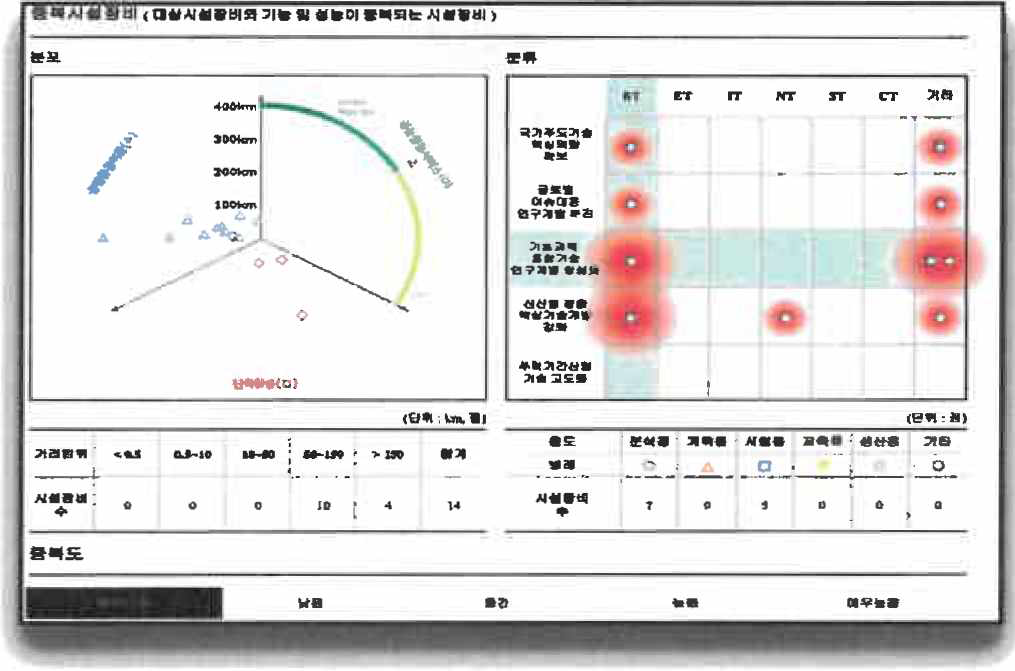 RED를 통한 중복성 검토 결과