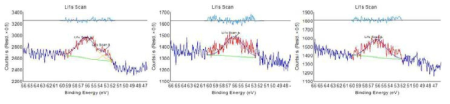 GL-X-800 sample의 O1s와 Li 1s high resolution XPS spectra