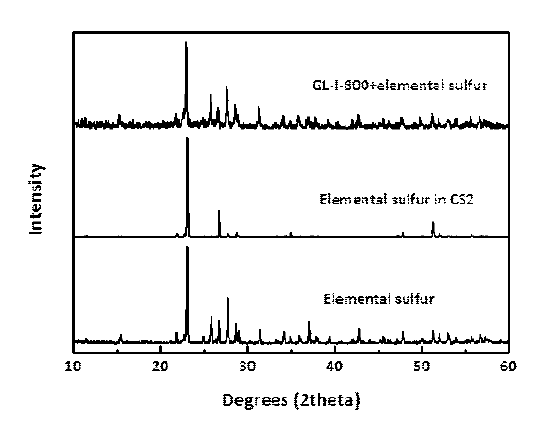 GL-I-800-sulfur composite의 XRD pattern