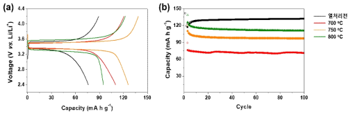 열처리 온도별 0.45 M LFP-rGO 복합 분말의 충, 방전 개형 및 사이클 특성