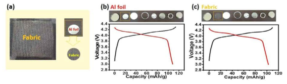 (a) Al coating된 carbon fabric 집전체의 사진, (b) Al foil 집전체와 U-LMO 양극재를 이용한 전극판 및 (c) Al coating된 carbon fabic 집전체와 U-LMO양극재를 이용한 코인셀 타입의 리튬이차전지 전기 활성 평가 결과