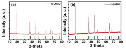 (a) U-LNMO와 (b) S-LNMO의 XRD 분석 결과