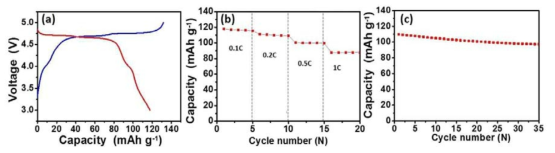 U-LNMO의 (a) 3.0-5.0 V 전압범위 사이 0.1 C에서의 초기 충․방전 곡선, (b) 0.1, 0.2, 0.5 1 C에서 방전 용량 그리고 (c) 0.1 C에서의 사이클 특성