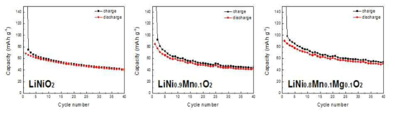 (a) LiNiO2, (b) LiNi0.8Mn0.2O2, (c) LiNi0.8Mn0.1Mg0.1O2 nanorod의 싸이클 성능