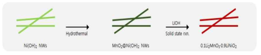 xLi2MnO3∙1-xLiNiO2 nanorod 제조 과정 도식도
