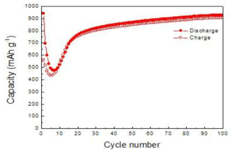 Mn1/3Fe2/3C2O4∙2H2O nanowire의 싸이클 성능