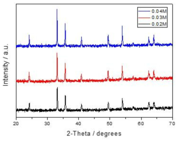 제조된 산화철 입자의 XRD 분석