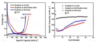 Graphite on Cu foil, Graphite on Ni-Foam 그리고 Graphite on Ni-Flexible sheet의 Coin 타입 half cell 용량 및 싸이클 특성