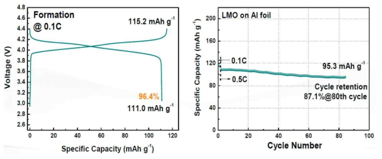 상용 LMO (포스코 ESM)/Cu foil Coin half cell의 용량 및 싸이클 특성