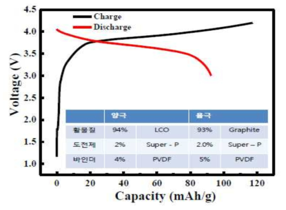 LCO/Al (양극)과 graphite (음극) Pouch Full cell 용량 특성